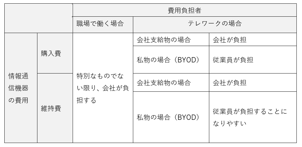 画像　情報通信機器の費用の負担者