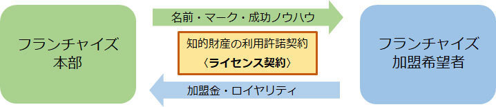 フランチャイズの仕組み