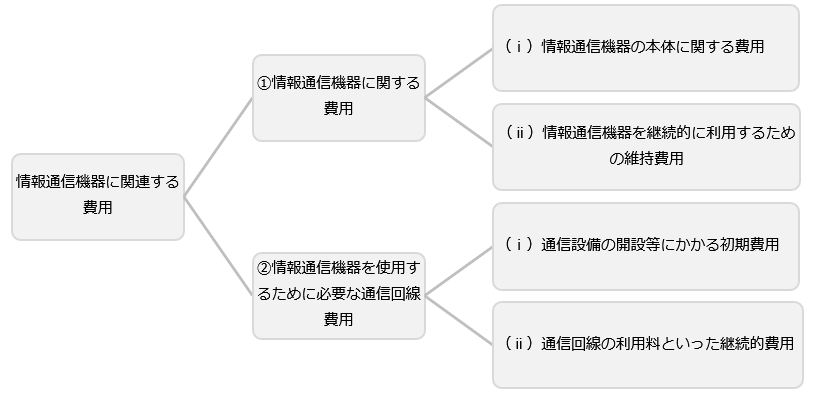 画像　情報通信機器に関連する費用