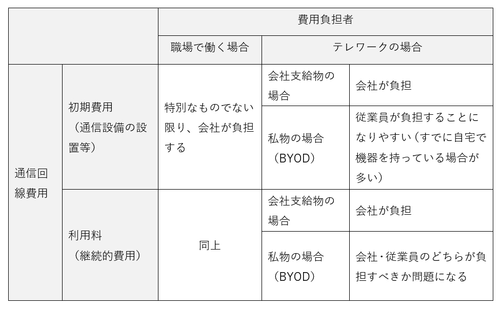 画像　通信回線費用の負担者