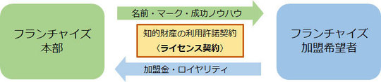 フランチャイズの仕組み